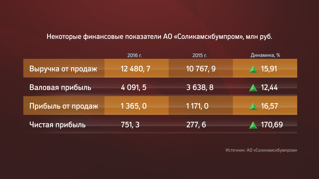 Прибыль «Соликамскбумпрома» выросла в 2,7 раза