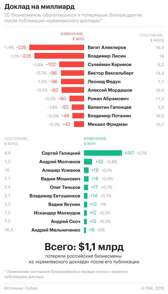 Фигуранты «кремлевского списка» потеряли $1,1 млрд за день