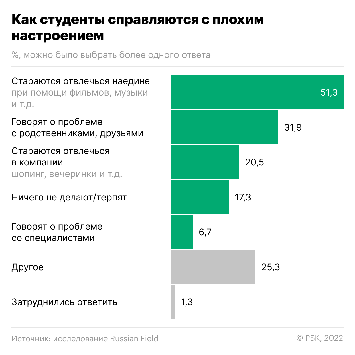 Треть студентов в России столкнулись с психологическими проблемами