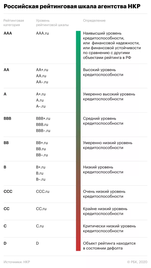 Российская рейтинговая шкала агентства НКР