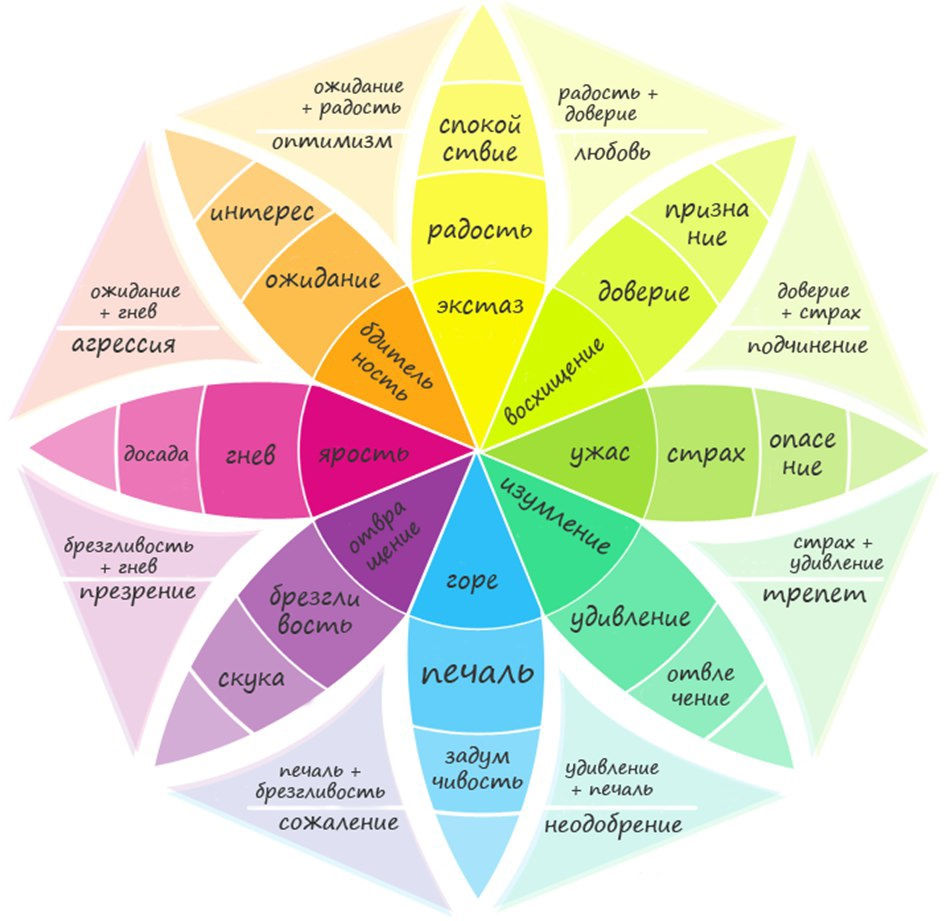 Психолог Роберт Плутчик в своем колесе эмоций обозначил и связал вместе разные виды переживаний. Восемь базовых эмоций (во втором круге) он обозначил разными цветами. Самые интенсивные эмоции &mdash; в центре. Комбинации эмоций-лепестков образуют вторичные эмоции.