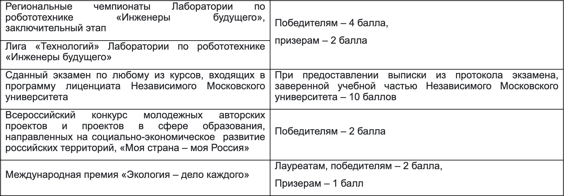 Конкурсы и чемпионаты, которые учитывают в МФТИ