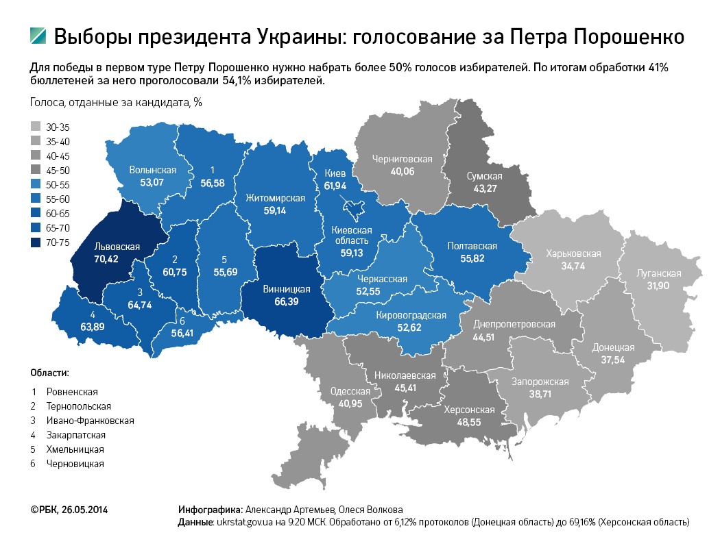 ЦИК Украины подсчитал 80% бюллетеней
