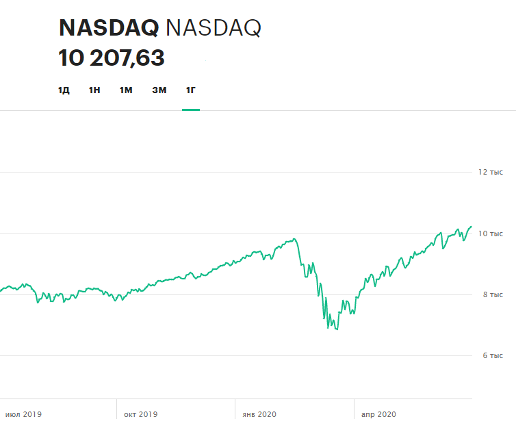 Динамика индекса NASDAQ Composite за последний год