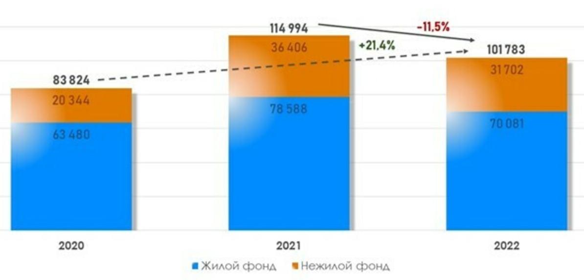 Количество зарегистрированных в Москве ДДУ на рынках жилой и нежилой недвижимости