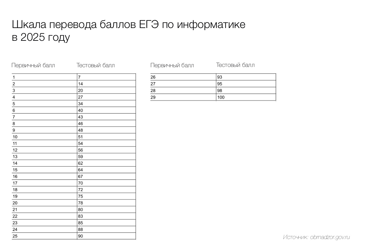 Перевод баллов за ЕГЭ по информатике в 2025 году