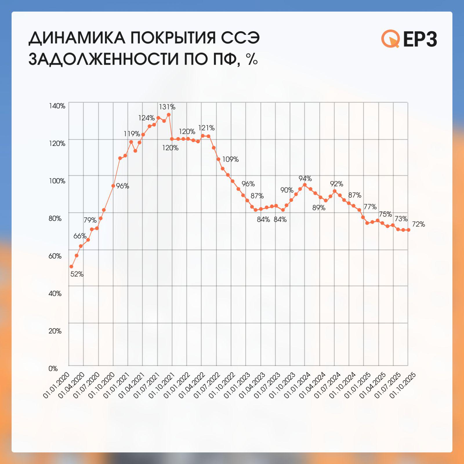 Риски застройщиков жилья не расплатиться по кредитам резко выросли за