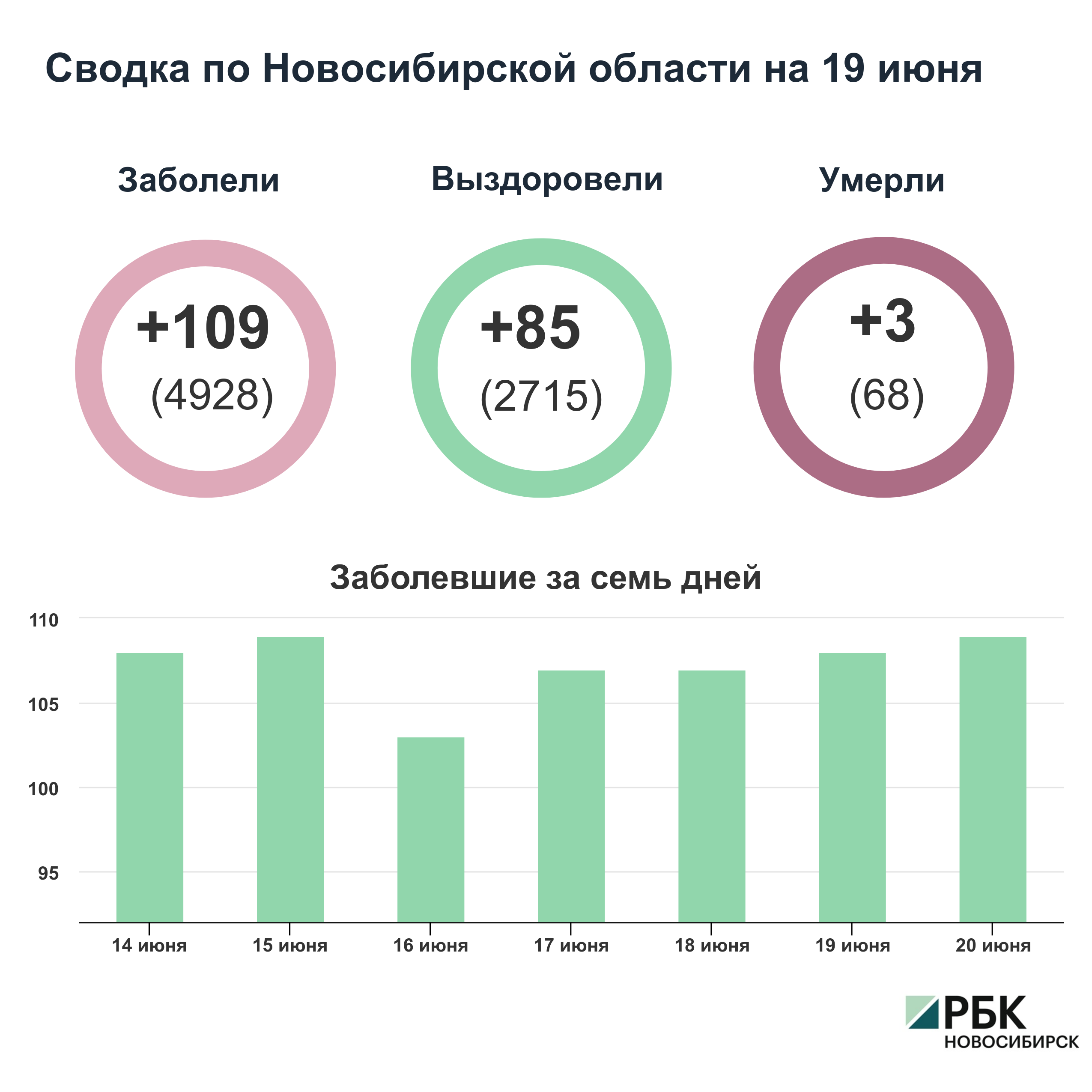 Коронавирус в Новосибирске: сводка на 20 июня