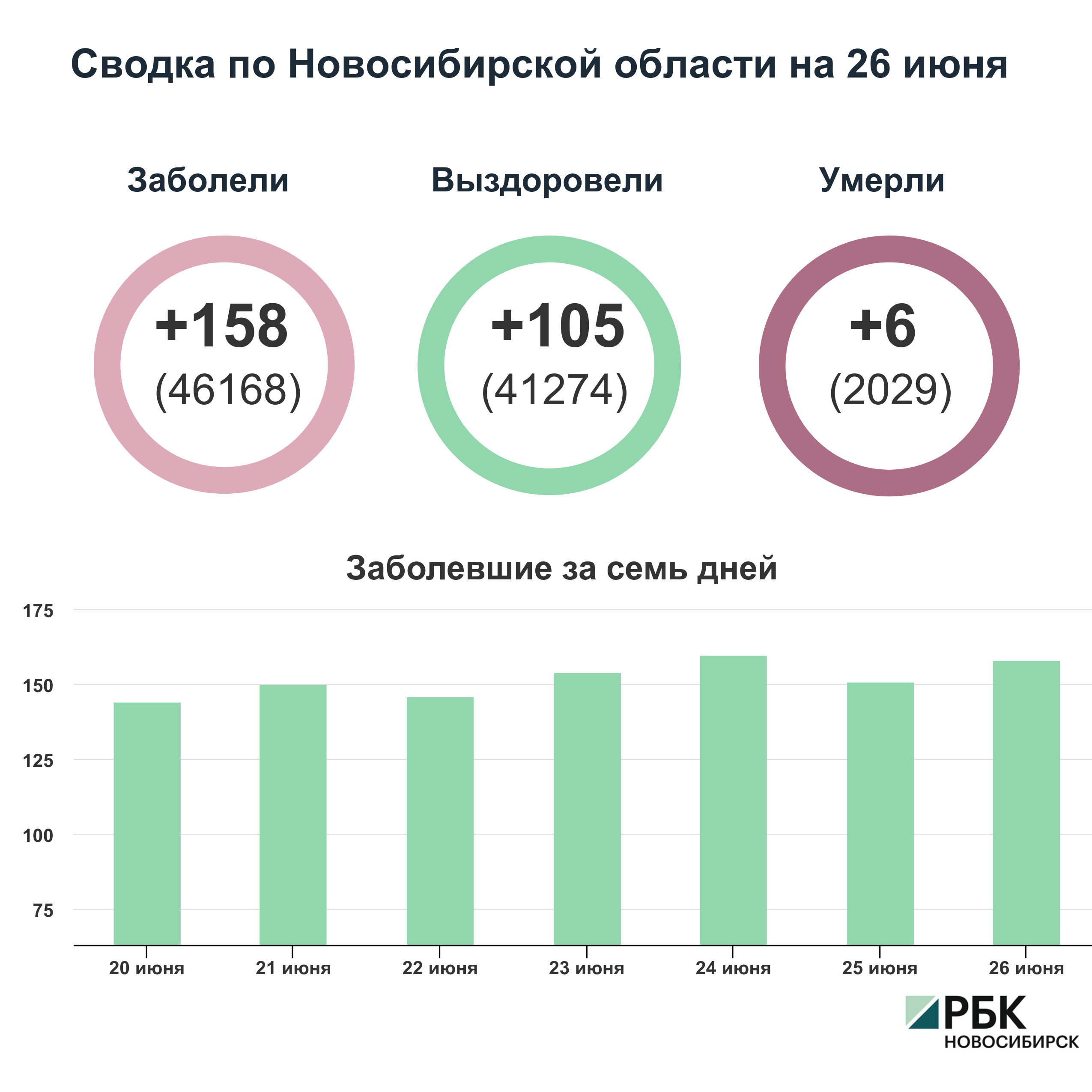 Коронавирус в Новосибирске: сводка на 26 июня