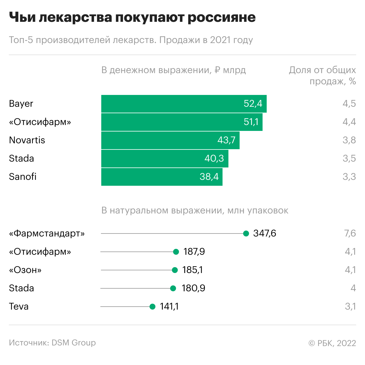 Насколько Россия зависима от импортных лекарств. Инфографика