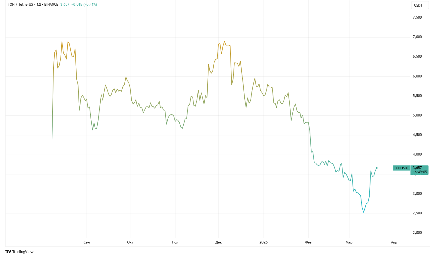 График цены торговой пары TON/USDT на бирже Binance. Источник: TradingView