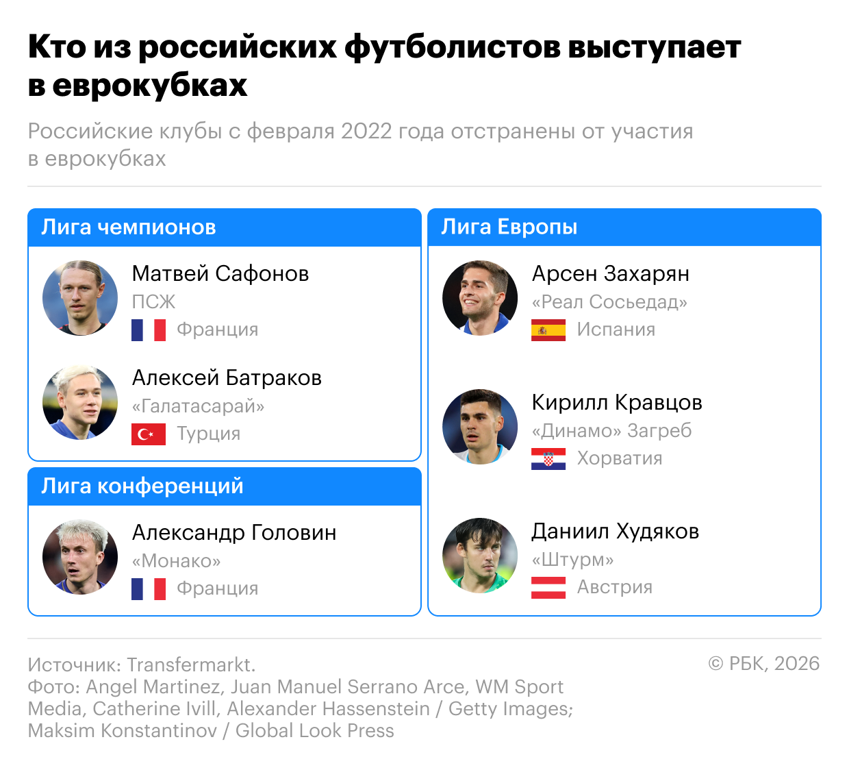 Кто из российских футболистов выступает в еврокубках