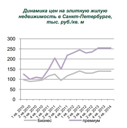 Богатые украинцы покупают в Петербурге квартиры не дороже 15 млн руб.