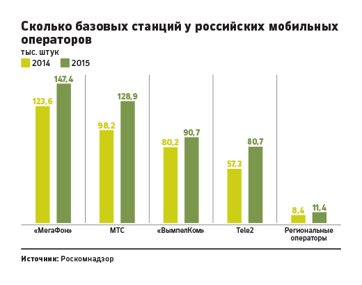 Половину новых абонентов в прошлом году Tele2 получил в Москве