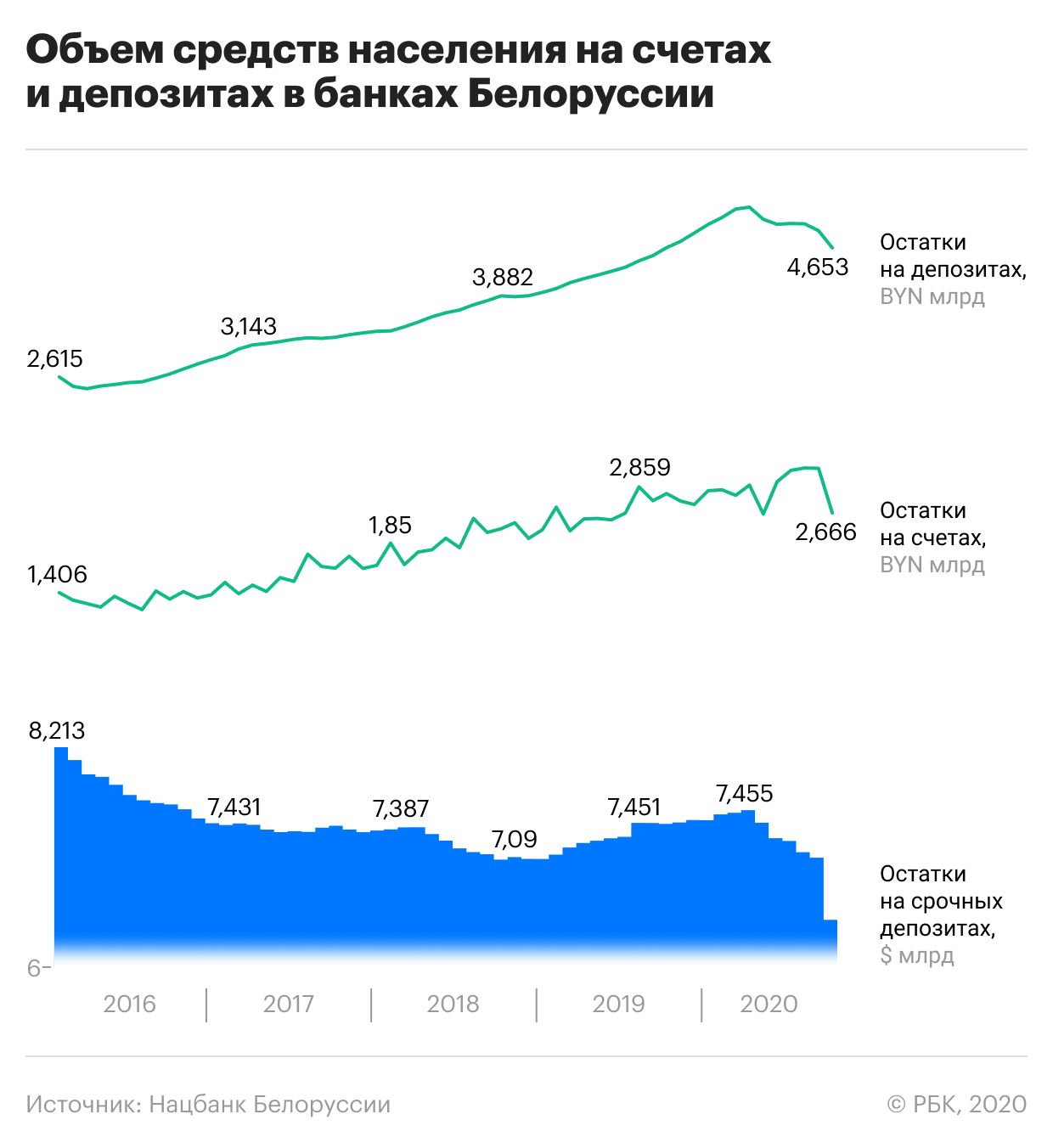 Белорусы в августе забрали из банков $1 млрд