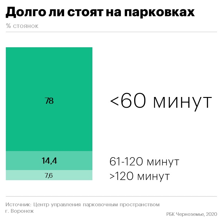 Эксперты отметили высокую оборачиваемость на платных парковках в Воронеже