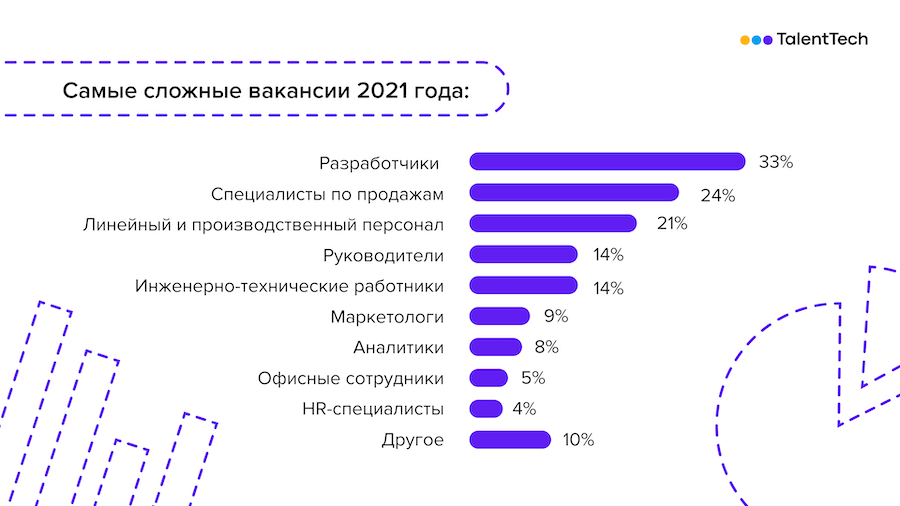 90% российских компаний столкнулись с кадровым голодом в 2021 году