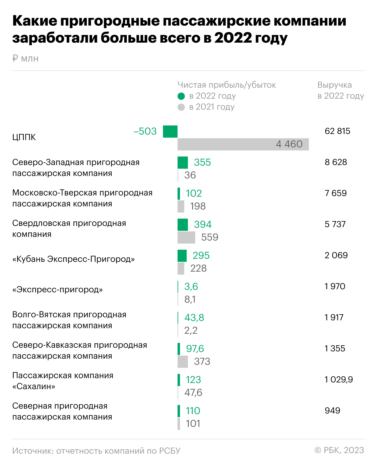 Как региональные электрички обогнали московские по прибыли. Инфографика