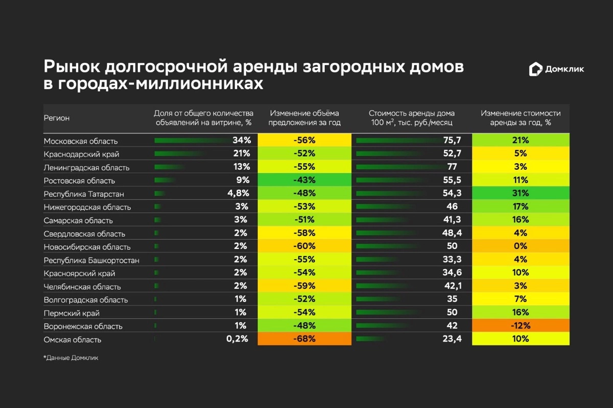 В России резко вырос спрос на аренду загородной недвижимости к лету