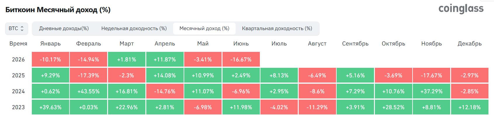 Доходность биткоина по месяцам. Источник: Coinglass.