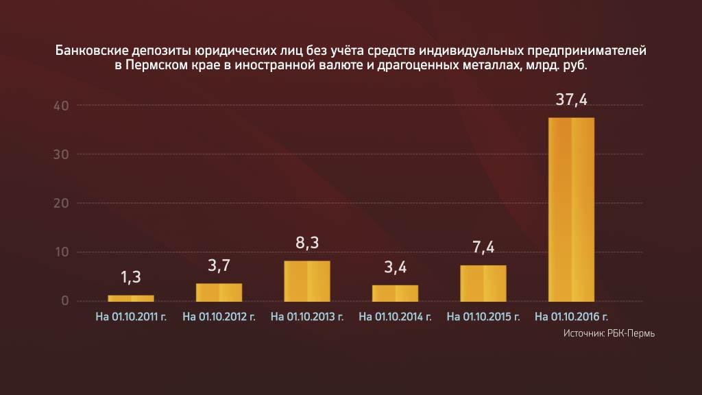 Банковские вклады в Пермском крае показали стремительный рост