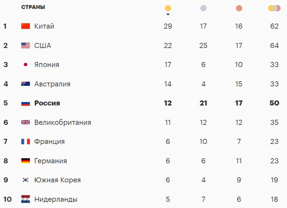 Кто из россиян будет бороться за медали Олимпиады 3 августа. Главное