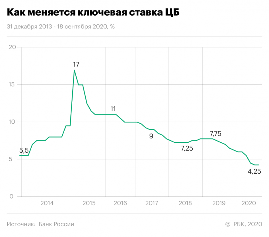 Инфляция сегодня цб