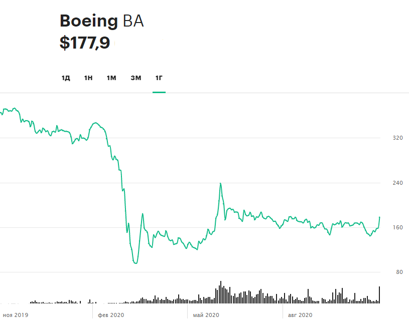 Динамика акций Boeing за последние 12 месяцев