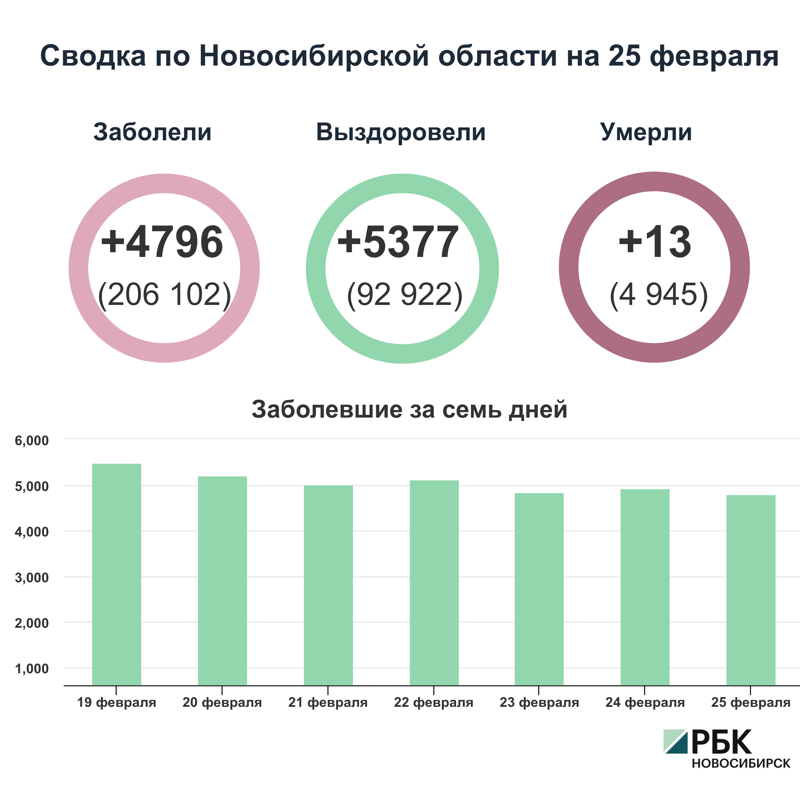 Коронавирус в Новосибирске: сводка на 25 февраля