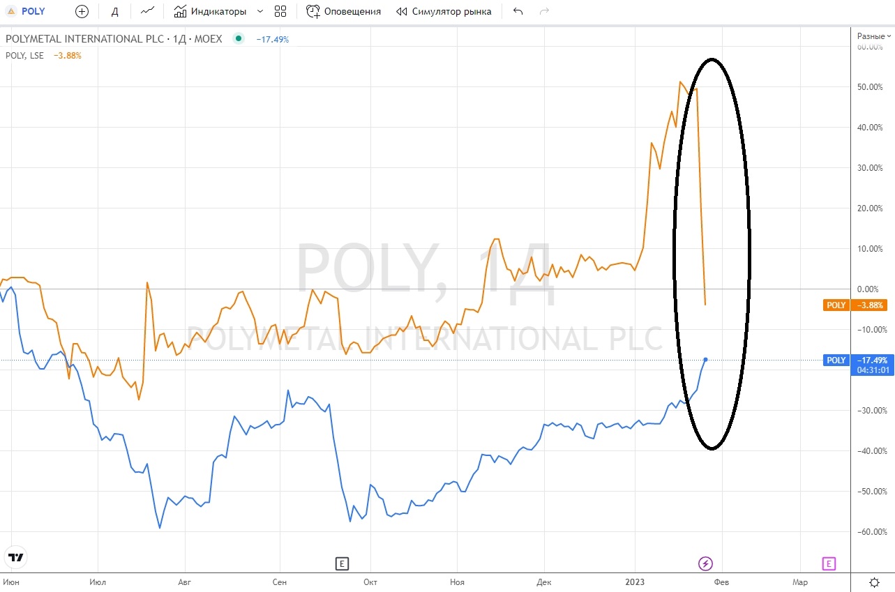Разнонаправленная реакция котировок &laquo;Полиметалла&raquo; на торгах Московской биржи и Лондонской фондовой биржи (График: TradingView)