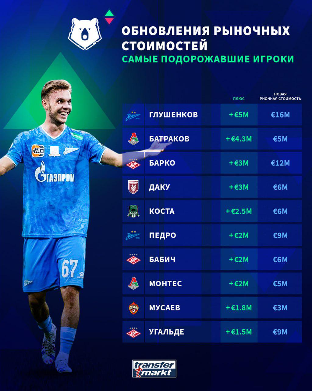 Фото: Телеграм-канал Transfermarkt