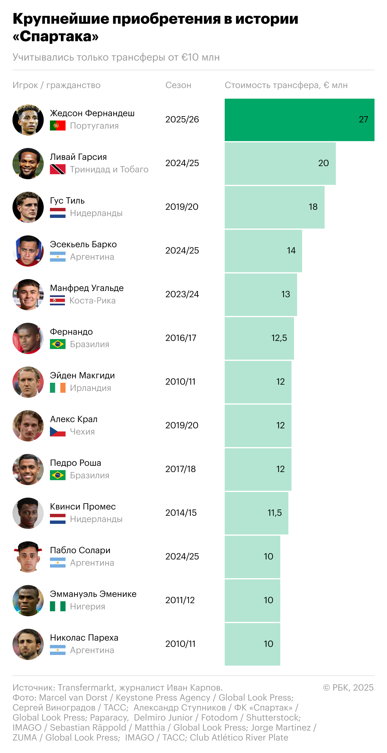 С какими проблемами «Спартак» столкнулся при Станковиче