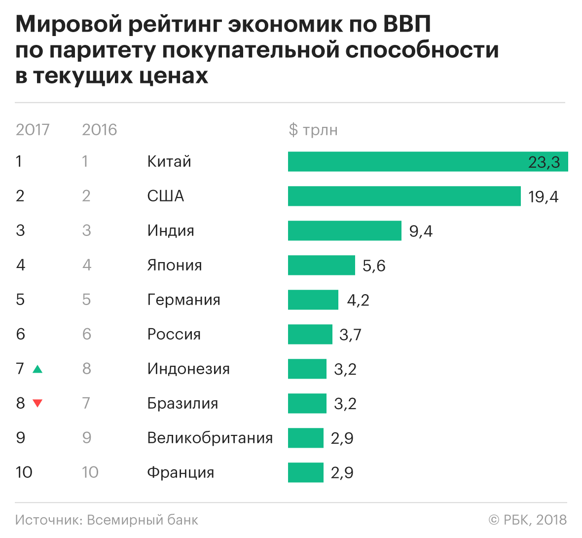 Россия поднялась в рейтинге экономик Всемирного банка