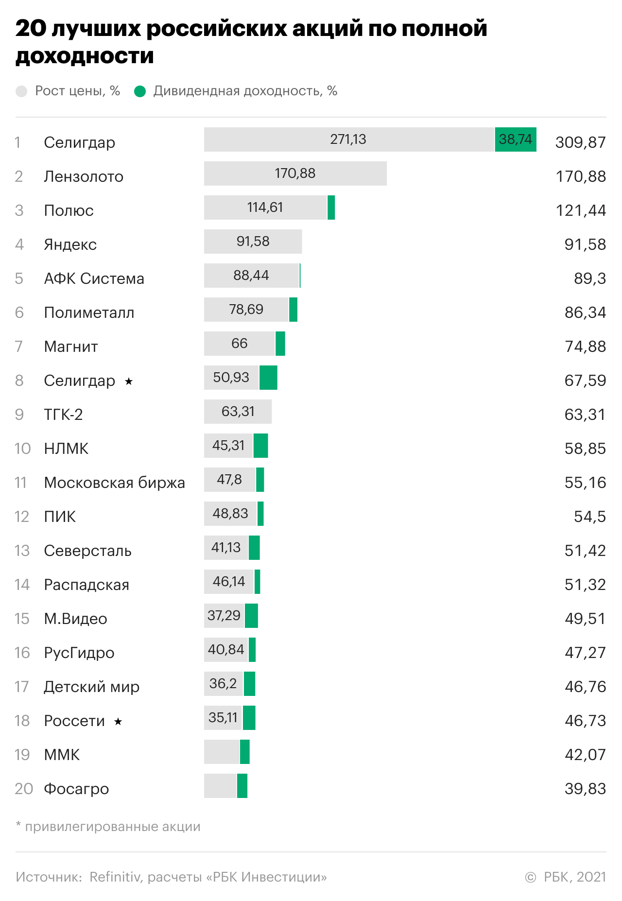 Реальный рейтинг. Самые прибыльные компании России. Популярные акции. Акции российских компаний. Средняя доходность по акциям российских компаний.