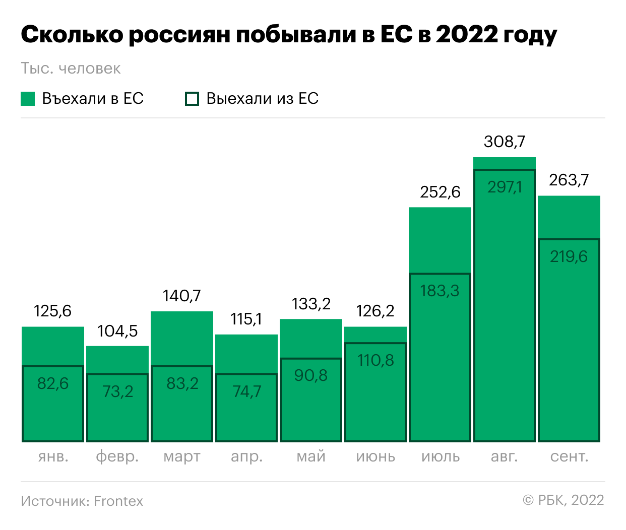 ЕС раскрыл данные о поездках россиян в Европу после начала мобилизации