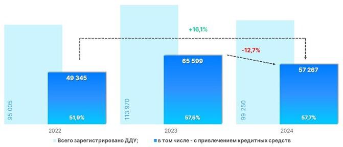 Динамика числа зарегистрированных в Москве ДДУ с привлечением кредитных средств. Январь &mdash; сентябрь