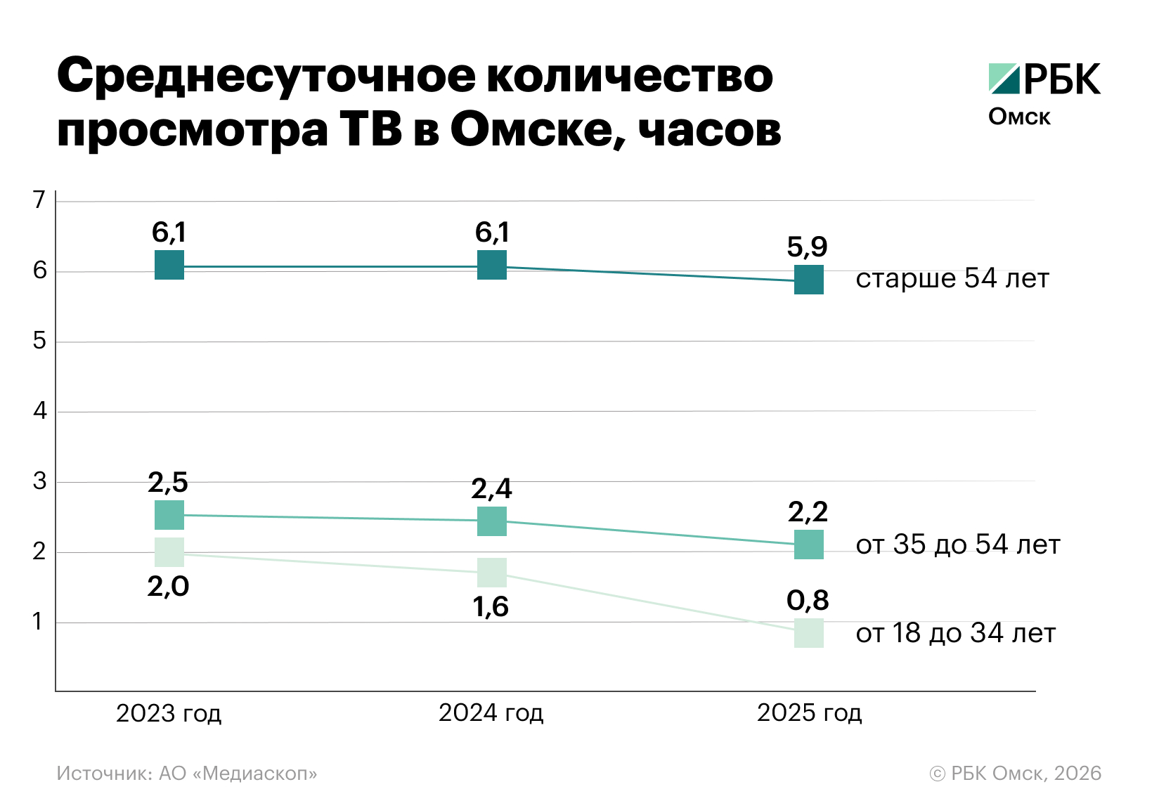 Ирина Чуримская / РБК Омск