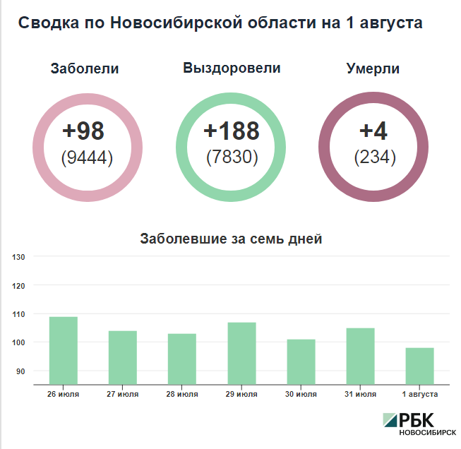 Коронавирус в Новосибирске: сводка на 1 августа