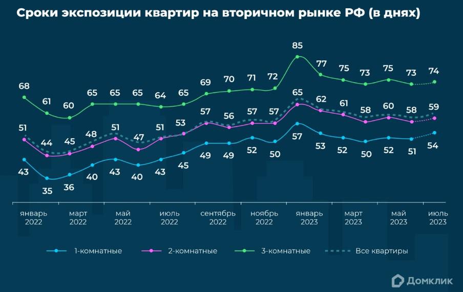 Средние сроки экспозиции однокомнатных, двухкомнатных и трехкомнатных квартир на вторичном рынке РФ с января 2022 года по июнь 2023 года (в днях). Средние сроки экспозиции всех квартир на вторичном рынке РФ (указаны пунктиром). Также представлены предварительные данные за июль 2023 года&nbsp;