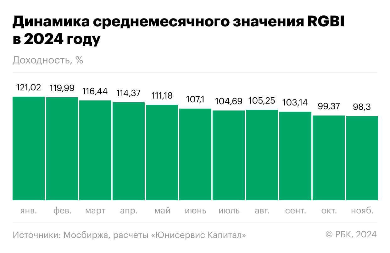 Динамика среднемесячного значения RGBI в 2024 году