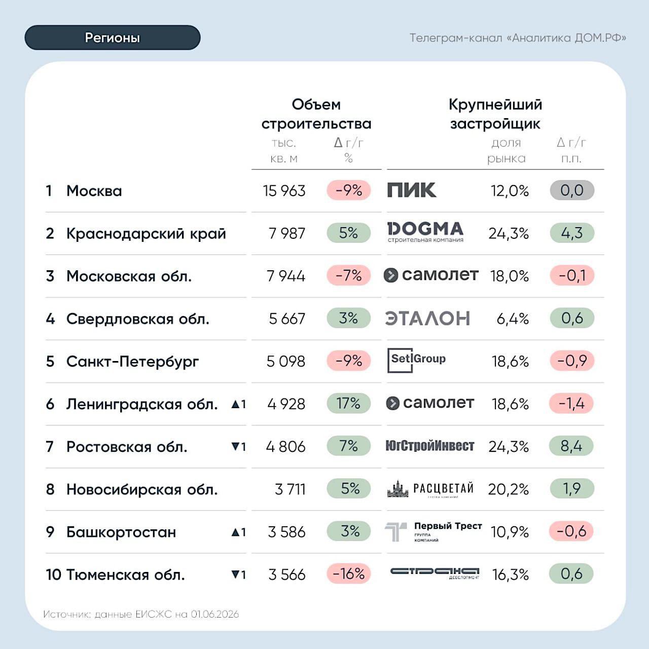 «Дом.РФ» назвал регионы с максимальным снижением строительства жилья