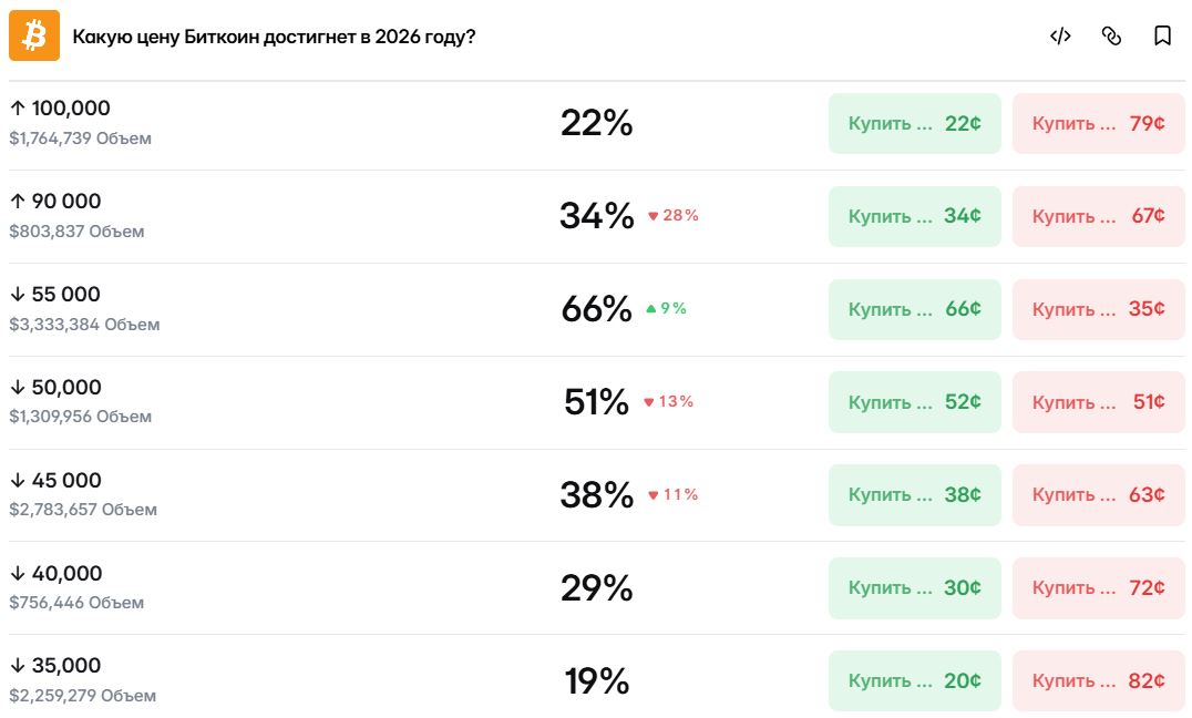Ставки на возможный курс биткоина к концу 2026 года. Источник: Polymarket