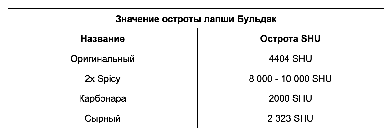 Что такое «Бульдак», сколько варить лапшу и как ее приготовить