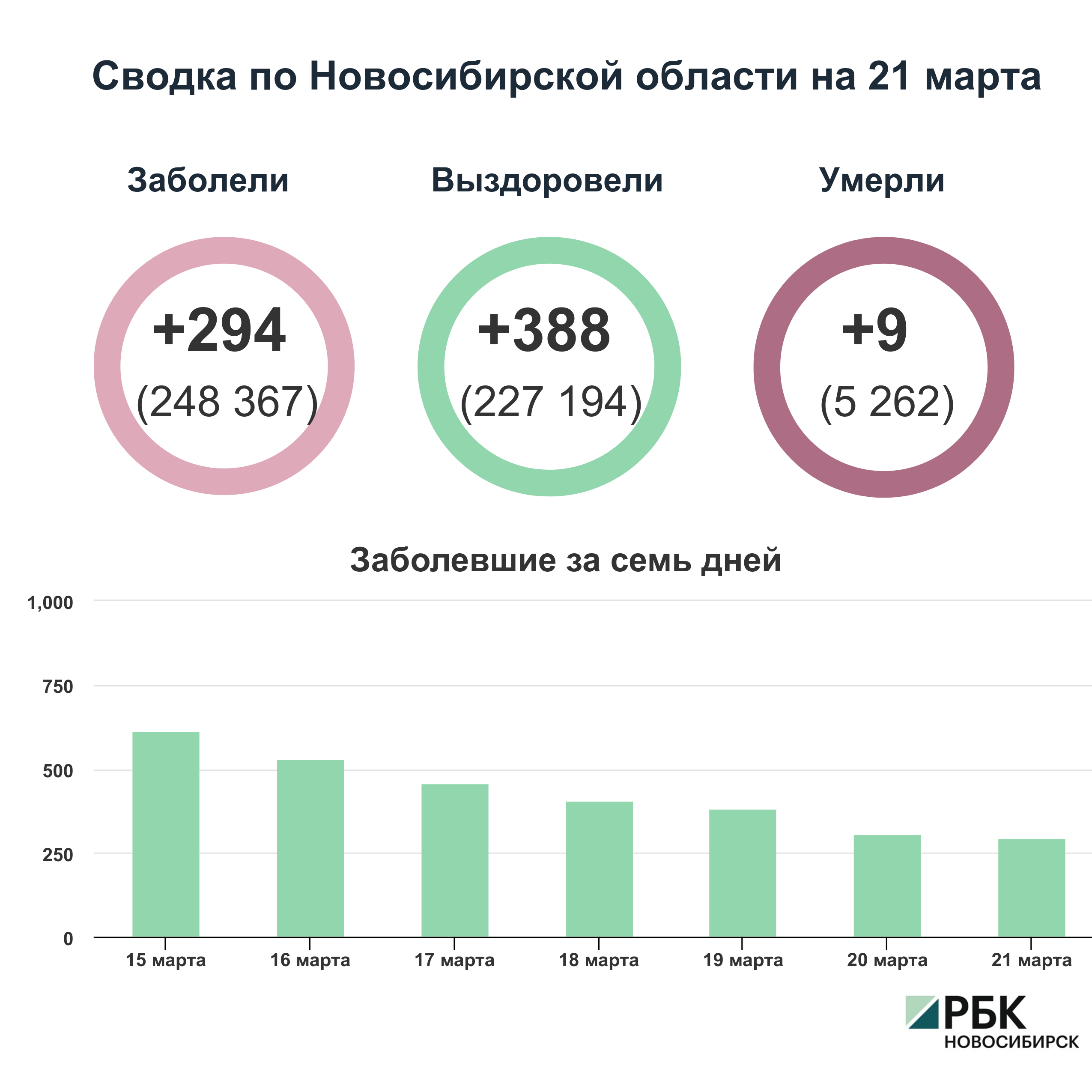 Коронавирус в Новосибирске: сводка на 21 марта