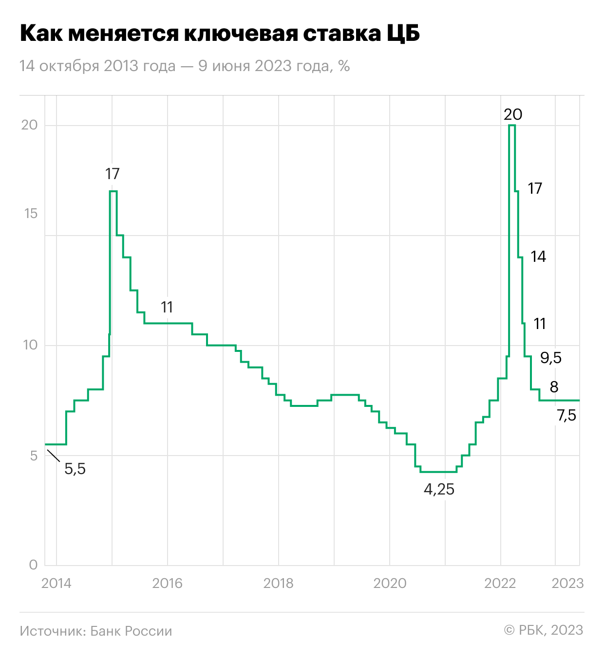 Изменение ключевой ставки Центробанка России в период 14 октября 2013 года — 9 июня 2023 года