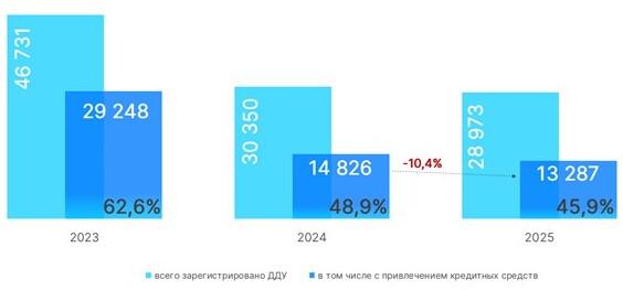 Динамика числа зарегистрированных в Москве ДДУ с привлечением кредитных средств. Третий квартал