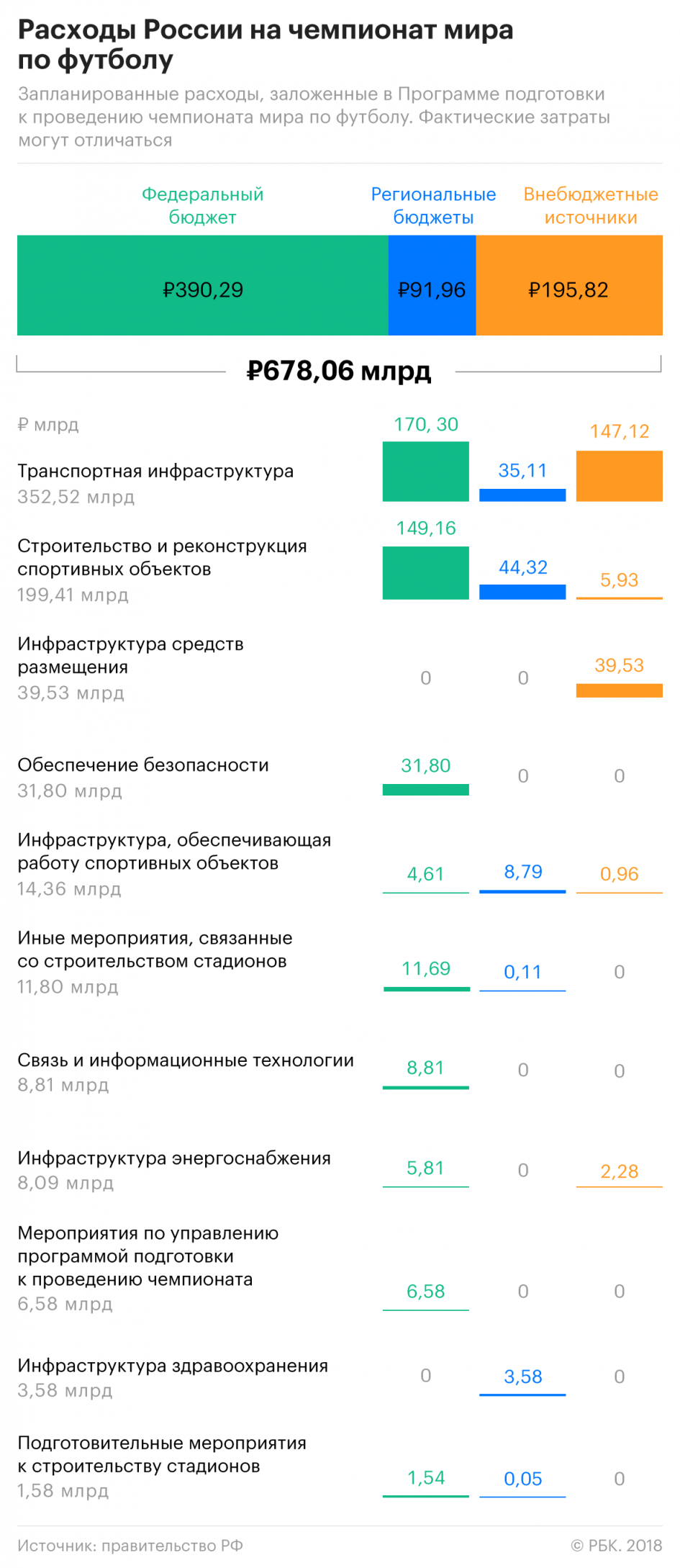 Непредвиденные расходы: как менялась смета ЧМ-2018