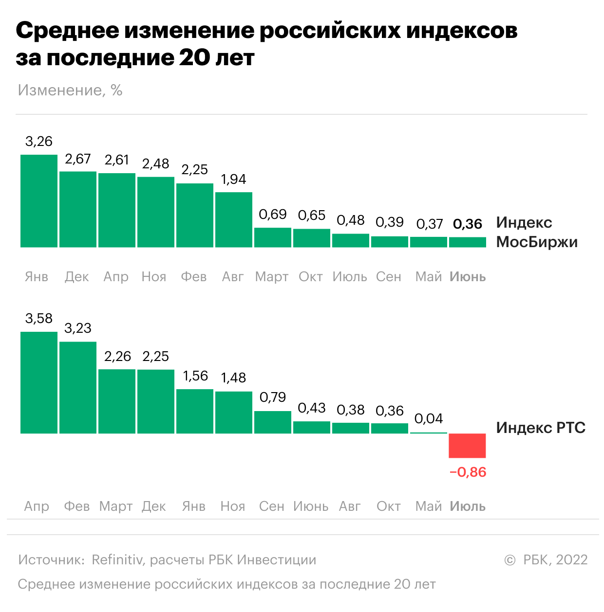 Фото:РБК Инвестиции