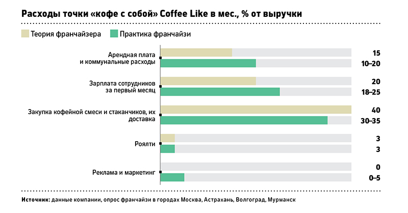 Кофейный конвейер: сколько приносит франшиза кофе-баров Coffee Like