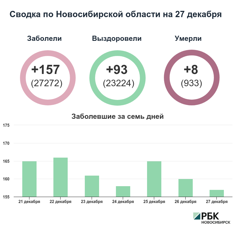 Коронавирус в Новосибирске: сводка на 27 декабря